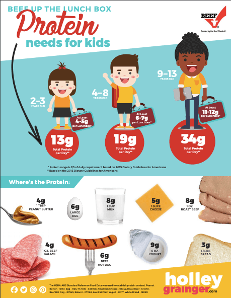 How much protein does your child need?