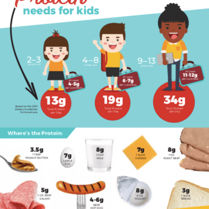 How Much Protein Does My Child Need?